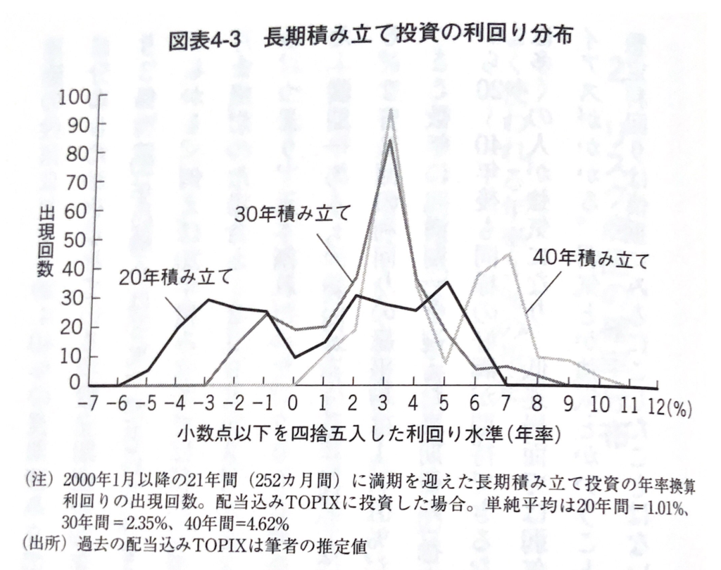 画像：株式市場の本当の話　日本株に長期投資した場合の年間リターンの分布