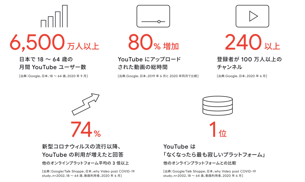 Google：YouTubeの利用傾向