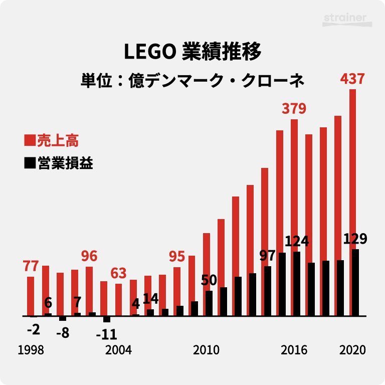 レゴ社の売上推移