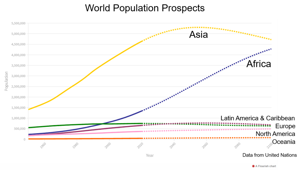 2100年までの地域別人口の推移