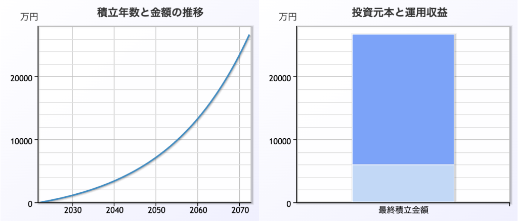 楽天証券積立複利シミュレーション：月10万円を年利5%で運用