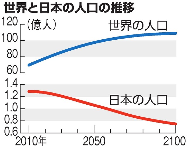 日本と世界の人口推移の比較