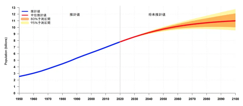 世界人口の推移：(世界人口推計2019年版 データブックレットより)