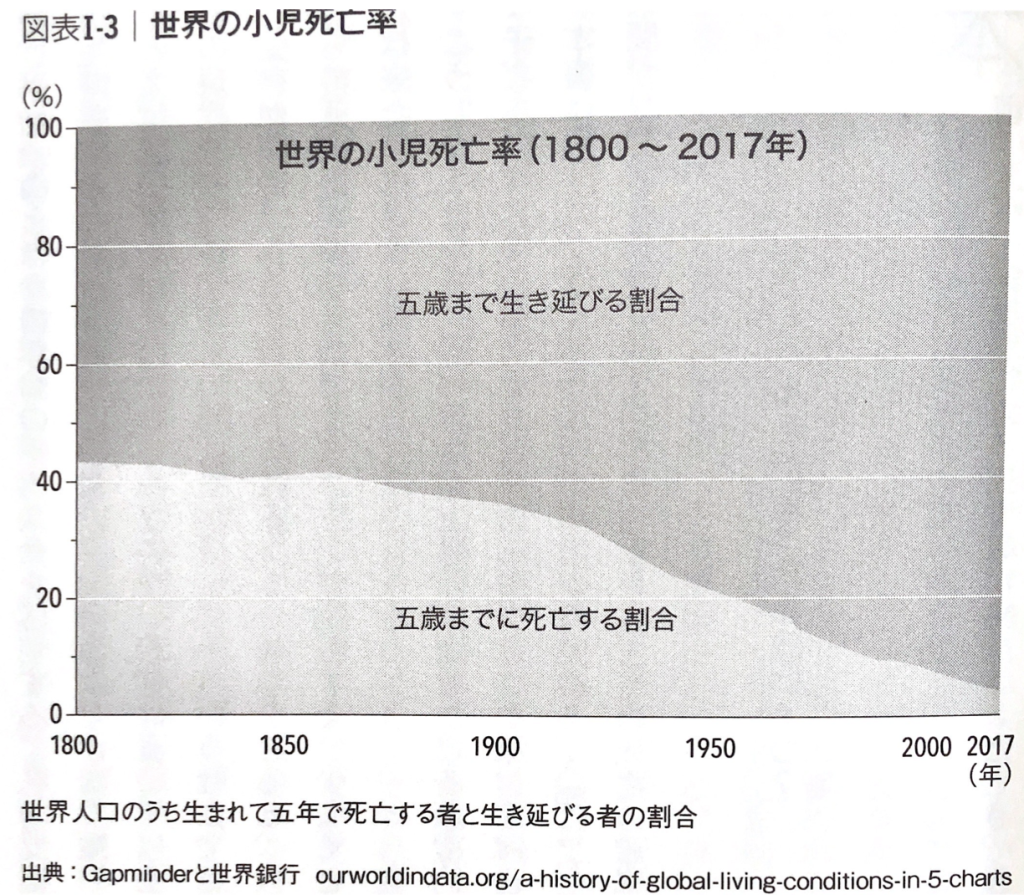 世界の小児死亡率の推移（画像：エクストラライフ(EXTRA LIFE)なぜ100年で寿命が54年も延びたのか）