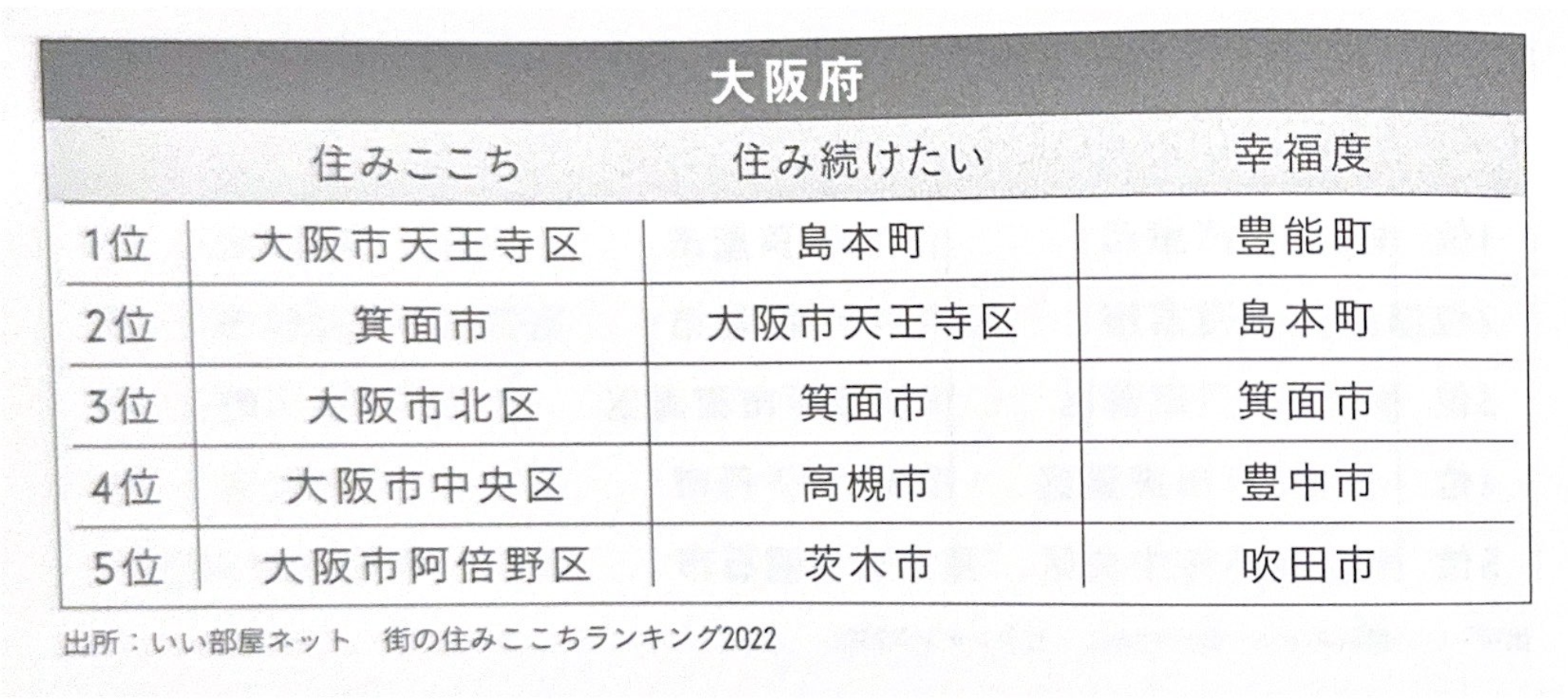 画像：大阪府の住みここちランキング　持ち家が正解！賃貸vs購入論争 データを見れば答えは出ている